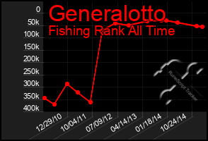 Total Graph of Generalotto