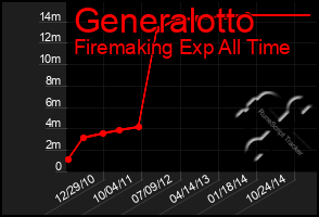 Total Graph of Generalotto