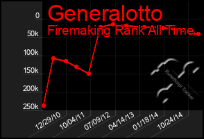 Total Graph of Generalotto