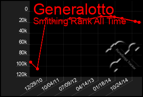 Total Graph of Generalotto