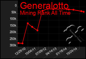 Total Graph of Generalotto