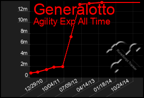 Total Graph of Generalotto