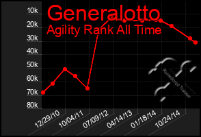 Total Graph of Generalotto