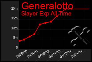 Total Graph of Generalotto