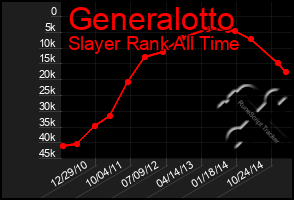 Total Graph of Generalotto