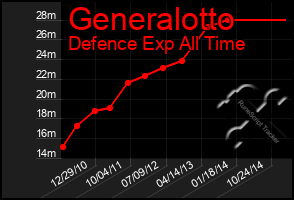 Total Graph of Generalotto