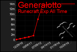 Total Graph of Generalotto