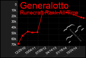 Total Graph of Generalotto