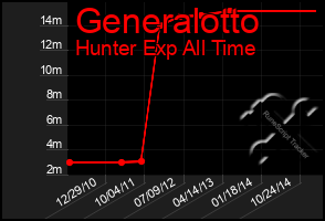 Total Graph of Generalotto