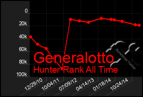 Total Graph of Generalotto