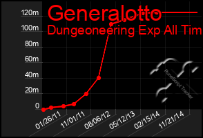 Total Graph of Generalotto