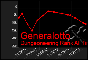 Total Graph of Generalotto