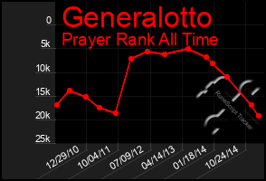 Total Graph of Generalotto