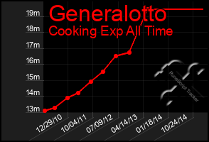 Total Graph of Generalotto