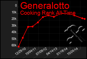 Total Graph of Generalotto