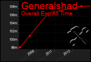 Total Graph of Generalshad