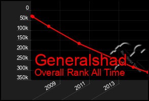 Total Graph of Generalshad