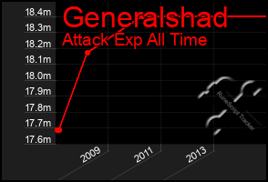 Total Graph of Generalshad