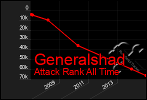 Total Graph of Generalshad