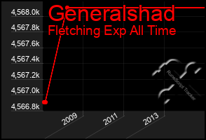 Total Graph of Generalshad