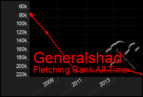 Total Graph of Generalshad