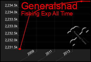 Total Graph of Generalshad