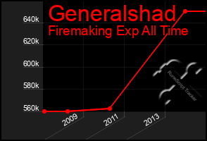 Total Graph of Generalshad