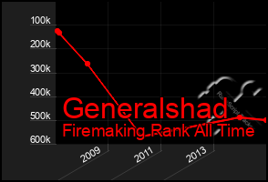 Total Graph of Generalshad