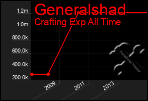 Total Graph of Generalshad