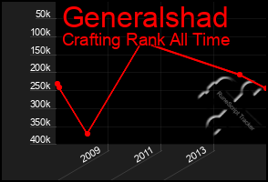 Total Graph of Generalshad