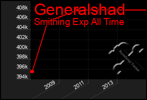 Total Graph of Generalshad