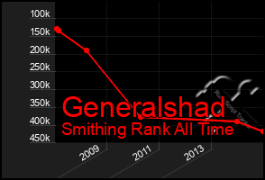 Total Graph of Generalshad