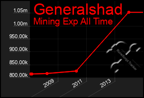 Total Graph of Generalshad