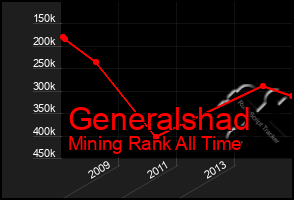 Total Graph of Generalshad