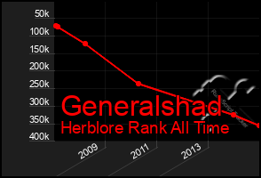 Total Graph of Generalshad