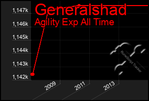 Total Graph of Generalshad