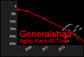 Total Graph of Generalshad