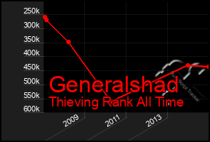 Total Graph of Generalshad