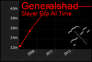 Total Graph of Generalshad