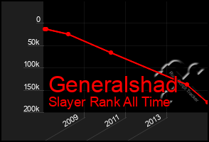 Total Graph of Generalshad