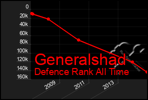 Total Graph of Generalshad