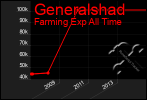 Total Graph of Generalshad