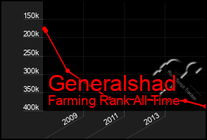 Total Graph of Generalshad