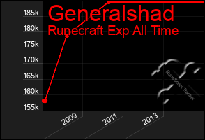 Total Graph of Generalshad