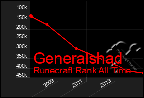 Total Graph of Generalshad