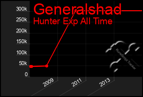 Total Graph of Generalshad