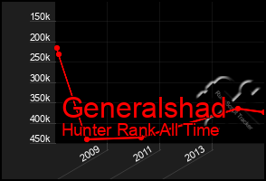 Total Graph of Generalshad