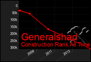 Total Graph of Generalshad