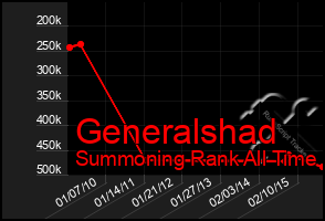 Total Graph of Generalshad