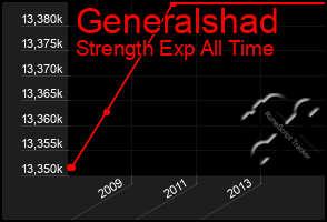 Total Graph of Generalshad